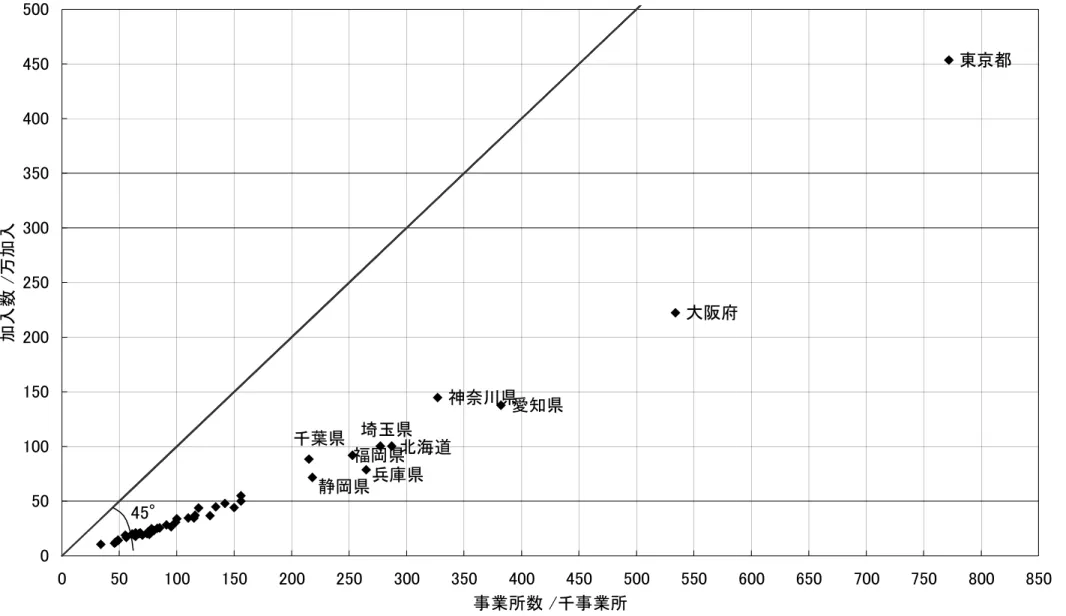 図表 2-7  都道府県別事業所数と固定電話加入数  福岡県 兵庫県 大阪府愛知県 静岡県 神奈川県 東京都千葉県埼玉県北海道 050100150200250300350400450500 0 50 100 150 200 250 300 350 400 450 500 550 600 650 700 750 800 850 事業所数 /千事業所加入数 /万加入 注）加入数は加入電話のNTT事務用、INS64のNTT事務用（Bチャネル換算）、INS1500（Bチャネル換算）45°