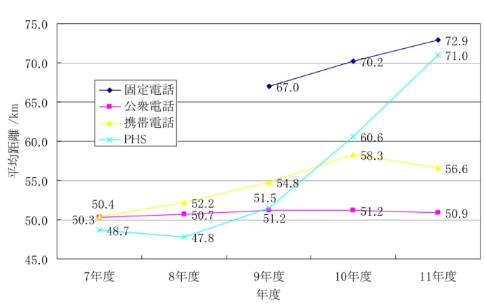 図表 6-7  都道府県間 OD 表から求めた平均距離の推移  67.0 70.2 72.9 50.7 51.2 50.952.254.858.356.6 48.7 47.8 60.6 71.050.351.250.451.5 45.050.055.060.065.070.075.0 7年度 8年度 9年度 10年度 11年度 年度平均距離 /km固定電話公衆電話携帯電話PHS また、単純に通話の需要が電話間で移行しているだけではなく、データ通信など新たな電話 の利用方法の普及が、電話間の役割分担に影響を与
