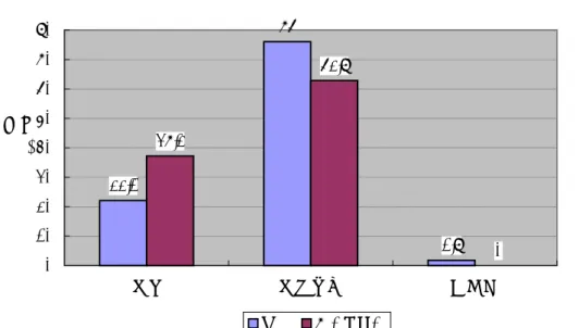 図表 2-3-13  情報キオスク端末を利用したいと思うか  郵送調査で２２．１％、オンライン調査で３７．２％の人が利用したいと答えている。  電子商取引を活発に利用しているオンライン調査の回答者の方が利用意向が高い。情報キオ スク端末の導入目的の一つとして自宅にパソコン等を所有しない人の電子商取引の利用を容 易にすることがあるが、一般の消費者の利用意欲はさほど高くない。このことは、情報キオス ク端末の存在自体があまり知られていないためもあると考えられる。  次に、 「情報キオスク端末の利用経験がある」 、