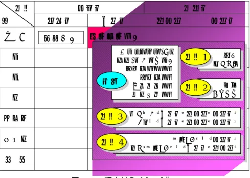 図 2.1-3 調査対象ナレッジ  業務ノウハウ・コツ商品・サービス知識お客様苦情情報お客様情報競合他社情報他局事例情報業務ノウハウ・コツ商品・サービス知識お客様苦情情報お客様情報競合他社情報他局事例情報 暗黙的　　　　　　　　　　　　　　形式的 基幹的　　　　　経験的　　　　　非定型　　　　　定型的個　人班課局連絡会郵政局全　国　問題意識場形態草の根の知識 本体ポインタ本体ポインタ結果プロセス結果プロセス種類形態1サイバー（経験的、非定型、定型的）リアル（経験的、非定型、定型的）サイバー（経験的、非定型、