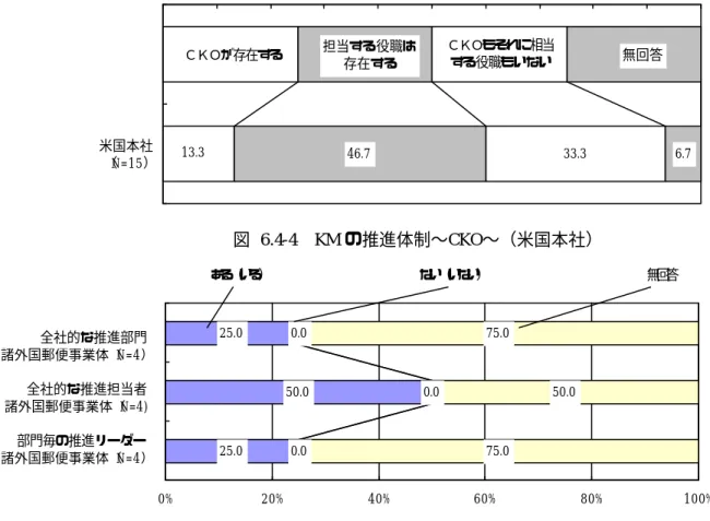 図  6.4-4  KM の推進体制〜CKO〜（米国本社）  図  6.4-5    KM の推進体制（諸外国郵便事業体） 46.733.313.3ＣＫＯが存在する担当する役職は存在するＣＫＯもそれに相当する役職もいない 無回答 6.70% 10% 20% 30% 40% 50% 60% 70% 80% 90%  100% 米国本社（N=15）25.050.025.00.00.00.075.050.075.00%20%40%60%80%100%全社的な推進部門諸外国郵便事業体（N=4）全社的な推進担当者諸外