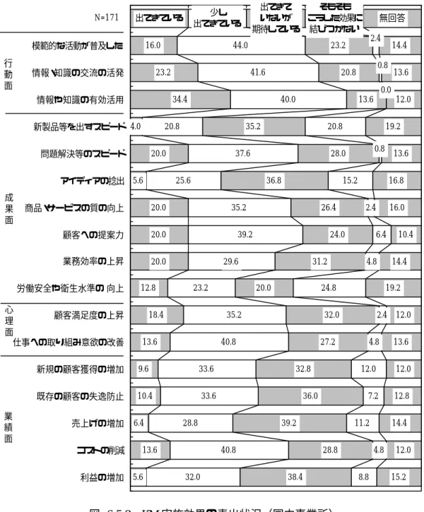 図  6.5-2  KM 実施効果の表出状況（国内事業所） 16.023.234.44.020.05.620.020.020.012.818.413.69.610.46.413.65.644.041.640.020.837.625.635.239.229.623.235.240.833.633.628.840.832.0 23.2 20.8 13.635.228.036.826.424.031.220.032.027.232.836.039.228.838.420.815.2 2.4 6.44.824.8 