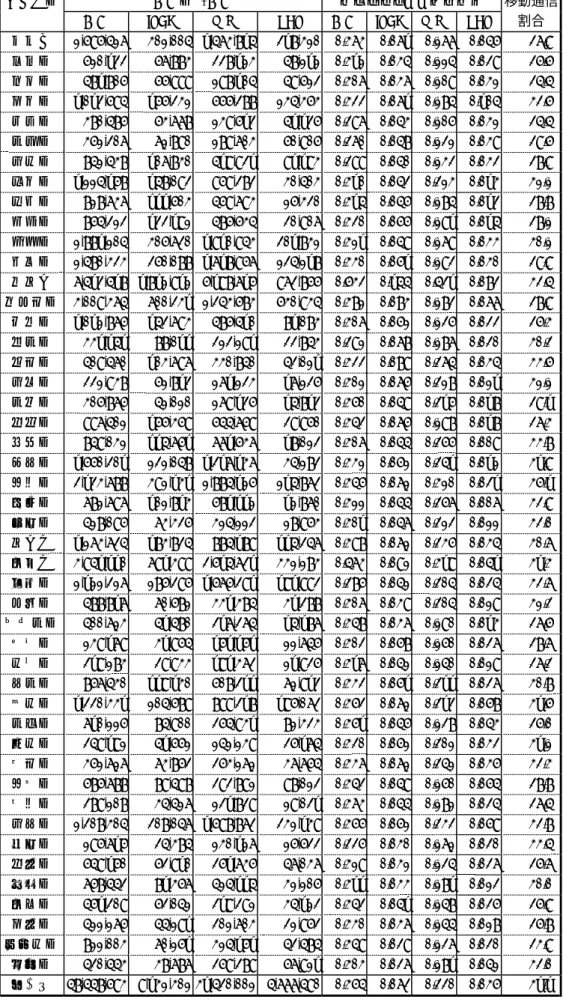図表  1-6  都道府県別加入数  都道府県  加入数  /加入  人口当たり年度末普及率  移動通信  加入 ISDN 携帯 PHS  加入 ISDN 携帯 PHS  割合  北海道 2,696,527 402,005  1,574,815 318,420 0.474 0.071 0.277 0.056  37.9%  青森県 620,133 67,884  338,124 58,212 0.412 0.045 0.225 0.039  36.6%  岩手県 581,806 66,999  298,10