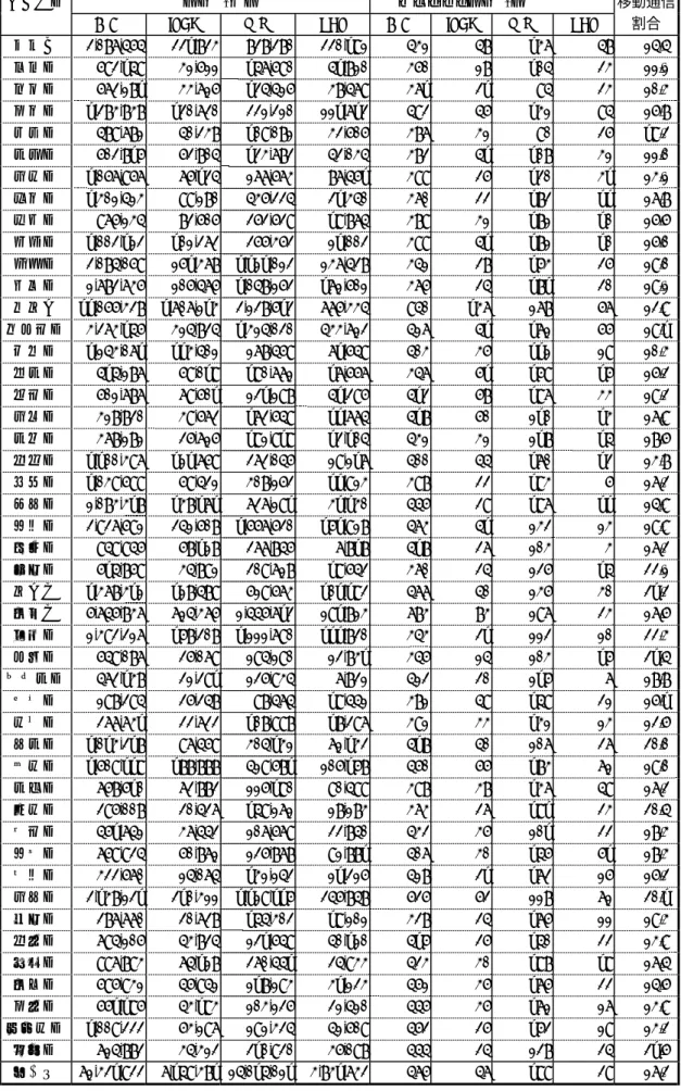 図表  1-7  都道府県別通話回数  都道府県  回数  /千回  人口当たり回数  /回  移動通信  加入 ISDN 携帯 PHS  加入 ISDN 携帯 PHS  割合  北海道 3,087,565 331,834 838,380 330,192 542  58 147 58  25.5%  青森県 693,159 42,622  157,690 51,820 460  28 105 34  22.2%  岩手県 673,281 44,726  135,526 48,579  471  31 95 