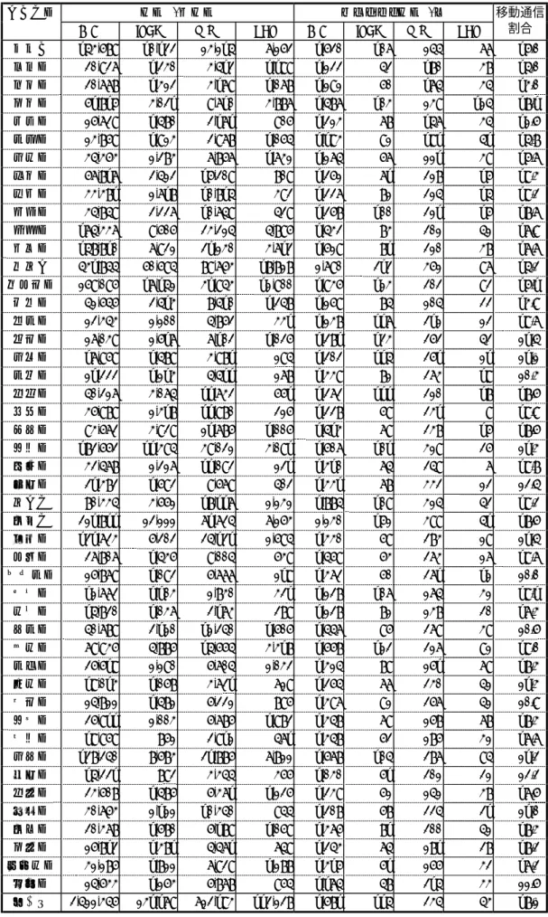 図表  1-8  都道府県別通話時間  都道府県  時間  /千時間  人口当たり時間  /分  加入 ISDN 携帯 PHS  加入 ISDN 携帯 PHS  移動通信 割合  北海道  154,689  10,133 24,215 7,263  1,630  107 255  77  16.0%  青森県 30,937  1,340 4,513  1,199  1,233 53  180 48  15.0%  岩手県 30,778  1,423 4,179  1,078  1,292 60  175 4