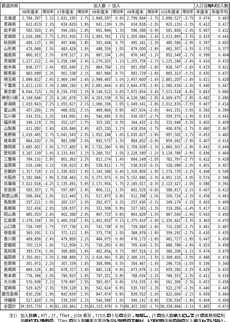 図表 2-3  都道府県別加入数の推移  都道府県  加入数 / 加入  人口当たり加入数    H6年度末  増加率  H7年度末  増加率  H8年度末  増加率  H9年度末  増加率  H10年度末  増加率  年度末  年度平均  北海道  2,784,397  2.1%  2,831,195  1.7%  2,849,587  0.6%  2,799,844  ‑1.7%  2,696,527  ‑3.7%  0.474  0.483  青森県  622,813  2.2%  634,620  