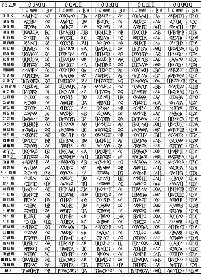 図表 2-7  都道府県別通話回数の推移  単位：千回  都道府県  平成6年度  平成7年度  平成8年度  平成9年度  平成10年度  通話回数  増加率  通話回数  増加率  通話回数  増加率  通話回数  増加率  通話回数  増加率  北海道 3,721,259 2.6% 3,676,246 -1.2% 3,800,604  3.4%  3,527,321 -7.2% 3,087,565 -12.5%  青森県 759,803 3.6% 772,319  1.6% 805,139 4.2% 