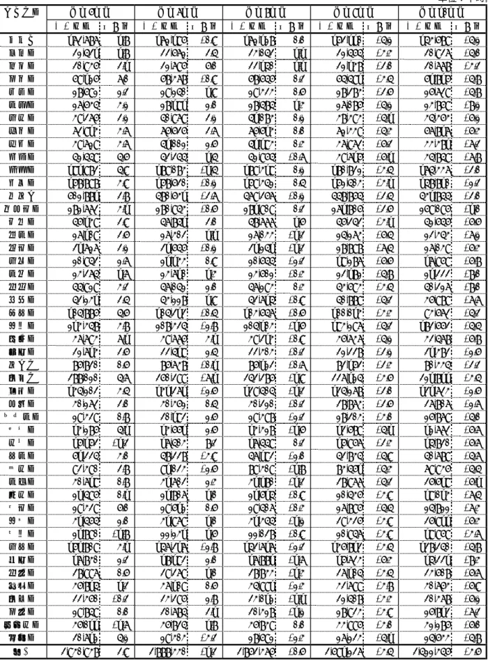 図表 2-8  都道府県別通話時間の推移  単位：千時間  都道府県  平成6年度  平成7年度  平成8年度  平成9年度  平成10年度  通話時間  増加率  通話時間  増加率  通話時間  増加率  通話時間  増加率  通話時間  増加率  北海道  173,787  1.8%  172,196 -0.9%  172,128 0.0%  163,110 -5.2%  154,689 -5.2%  青森県 32,531  1.8% 33,672  3.5% 34,053  1.1%  32,565