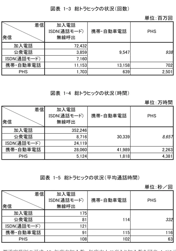 図表  1-3  総トラヒックの状況（回数）  単位：百万回  着信  発信  加入電話  ISDN(通話モード) 無線呼出  携帯・自動車電話  PHS  加入電話 72,432      公衆電話 3,859  9,547  938  ISDN(通話モード） 7,160    携帯・自動車電話  11,153  13,158 702  PHS  1,703 639  2,501  図表  1-4  総トラヒックの状況（時間）  単位：万時間  着信  発信  加入電話  ISDN(通話モード) 無線呼出