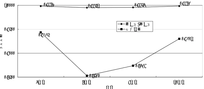 図表 5-14 MA 間通話回数の対称性の推移  0.8530 0.8739 0.93010.99830.99570.99510.99820.9435 0.85000.90000.95001.0000 7年度 8年度 9年度 10年度 年度相関係数 発信計・着信計対角成分 5‑4‑3  平均距離  MA 間の通話についても、5-3-5と同様に、平均通話距離を計算した。この平均（通話）距離は、 MA 間の通話回数 OD 表で、MA 間（県内を含む）の距離を加重平均したものである。通話の平均 距離の推移を図表 