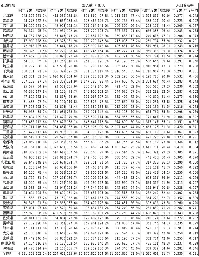図表 6-3  都道府県別加入数の推移  都道府県  加入数 / 加入  人口普及率    H6年度末  増加率  H7年度末  増加率  H8年度末  増加率  H9年度末  増加率  H10年度末  増加率 年度末 年度平均  北海道  145,397 121.7%  415,536 185.8%  821,860  97.8%  1,211,317  47.4%  1,574,815  30.0%  0.277  0.245  青森県  24,278 122.3%  56,662 133.4%  12
