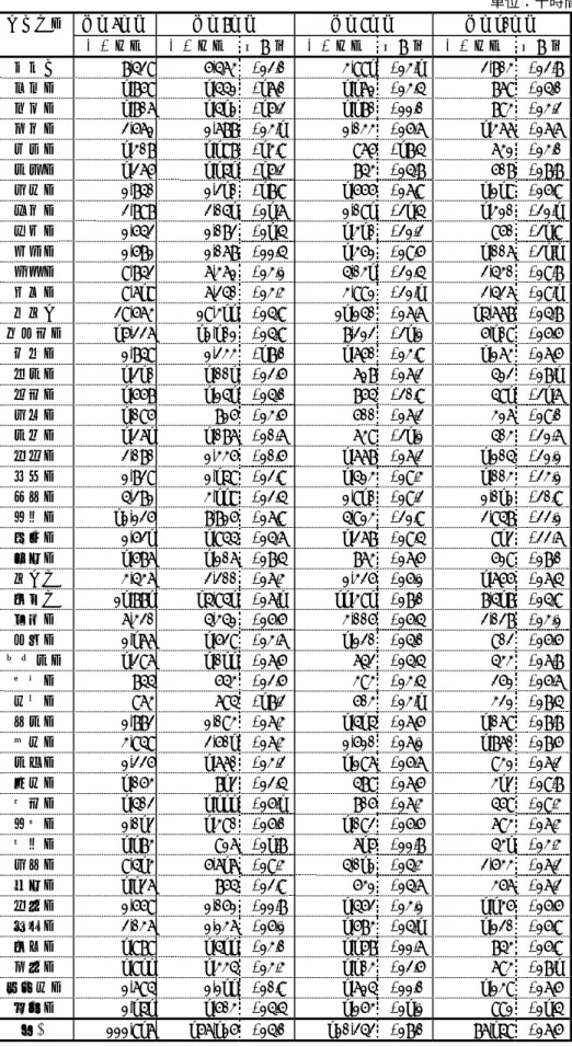 図表 5-4  都道府県別通話回数の推移  単位：千時間  都道府県  平成7年度  平成8年度  平成9年度  平成10年度  通話時間  通話時間  増加率  通話時間  増加率  通話時間  増加率  北海道 8,539  6,574  -23.0%  4,991 -24.1% 3,804  -23.8%  青森県  1,869  1,552 -17.0%  1,172 -24.5%  879 -25.0%  岩手県  1,807  1,512 -16.3%  1,180 -22.0%  894 -2