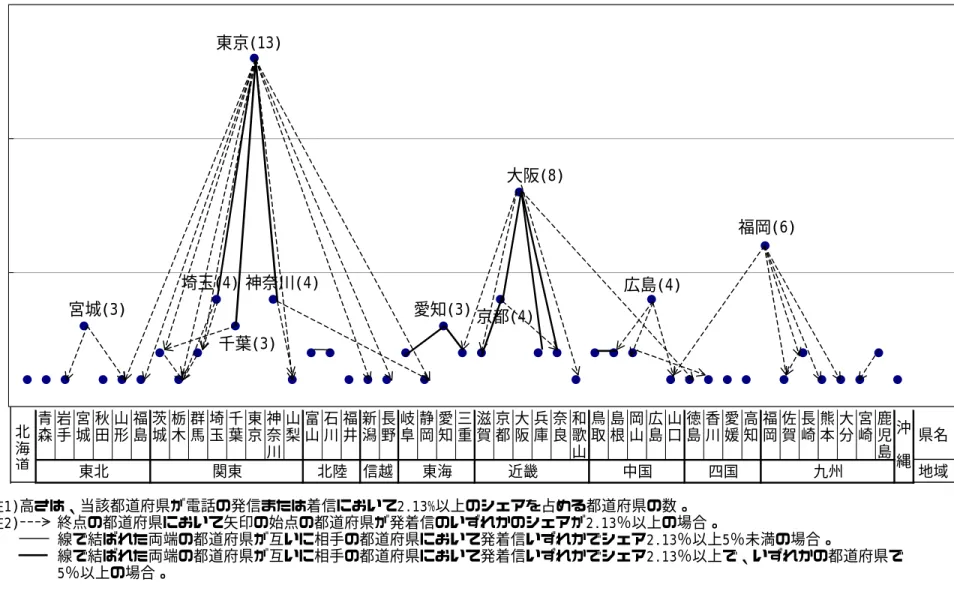 図表 5-9  公衆電話都道府県間トラヒック交流状況（通話回数ベース）  青 森 岩手 宮城 秋田 山形 福島 茨城 栃木 群馬 埼玉 千葉 東京 神奈 川 山梨 富山 石川 福井 新潟 長野 岐阜 静岡 愛知 三重 滋賀 京都 大阪 兵庫 奈良 和歌山 鳥取 島根 岡山 広島 山口 徳島 香川 愛媛 高知 福岡 佐賀 長崎 熊本 大分 宮崎 鹿児島 県名 東北 関東 北陸 信越 東海 近畿 中国 四国 九州 地域福岡(6)広島(4)京都(4)愛知(3)神奈川(4)埼玉(4)宮城(3)大阪(8)東京(13)