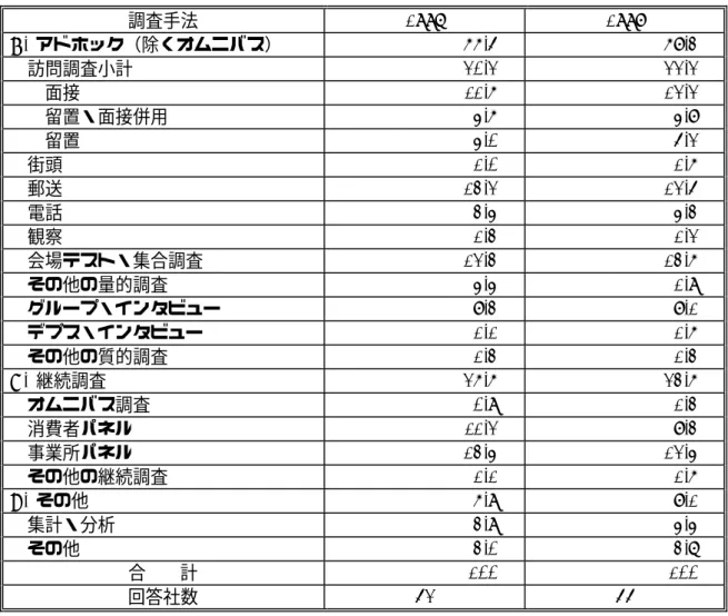 表 3.4.1  調査手法別売上高構成比  調査手法  1997 1998  A.  アドホック（除くオムニバス）  66.5 %  68.3 %    訪問調査小計  20.2 %  22.2 %      面接  11.6 %  12.2 %      留置・面接併用  4.6 %  4.8 %      留置  4.0 %  5.2 %    街頭  1.0 %  1.6 %    郵送  13.2 %  12.5 %    電話  3.4 %  4.3 %    観察  1.3 %  1.2 %  