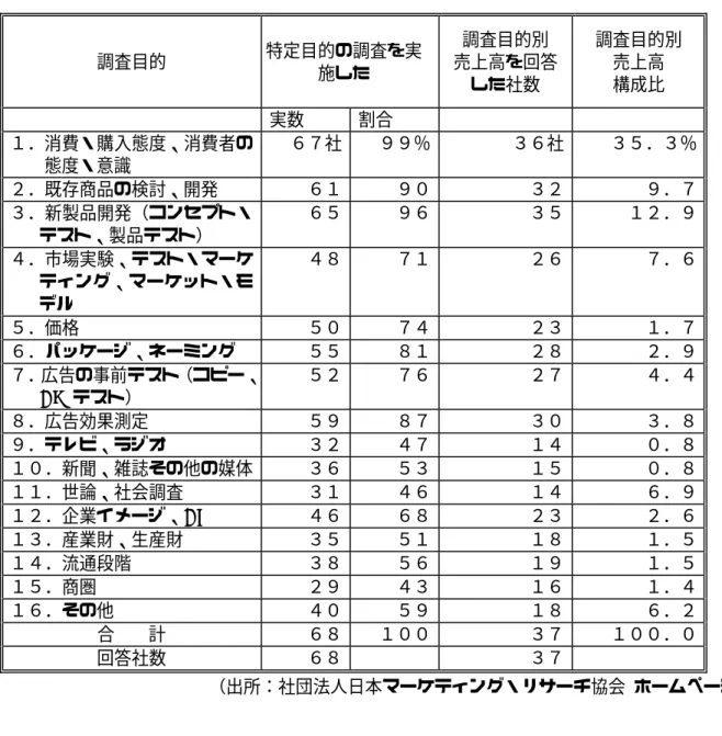 表 3.4.2  調査目的別実施会社の割合と売上高構成比  調査目的  特定目的の調査を実 施した  調査目的別  売上高を回答  した社数  調査目的別 売上高 構成比  実数  割合  １．消費・購入態度、消費者の 態度・意識  ６７社  ９９％  ３６社  ３５．３％  ２．既存商品の検討、開発  ６１  ９０  ３２  ９．７  ３．新製品開発（コンセプト・ テスト、製品テスト）  ６５  ９６  ３５  １２．９  ４．市場実験、テスト・マーケ ティング、マーケット・モ デル  ４８  ７１  ２