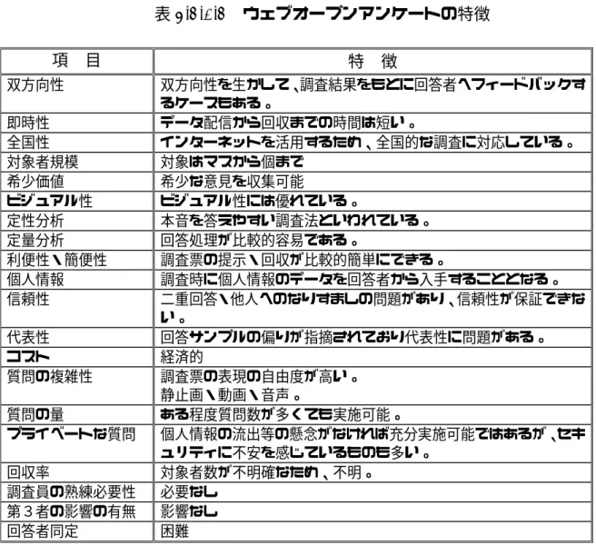 表 4.3.1.3  ウェブオープンアンケートの特徴  項    目  特    徴  双方向性  双方向性を生かして、調査結果をもとに回答者へフィードバックす るケースもある。  即時性  データ配信から回収までの時間は短い。  全国性  インターネットを活用するため、全国的な調査に対応している。  対象者規模  対象はマスから個まで  希少価値  希少な意見を収集可能  ビジュアル性  ビジュアル性には優れている。  定性分析  本音を答えやすい調査法といわれている。  定量分析  回答処理が比較的容易