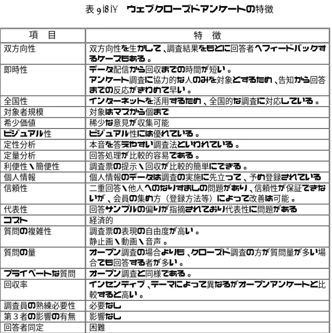 表 4.3.2  ウェブクローズドアンケートの特徴    項    目  特    徴  双方向性  双方向性を生かして、調査結果をもとに回答者へフィードバックす るケースもある。  即時性  データ配信から回収までの時間が短い。  アンケート調査に協力的な人のみを対象とするため、告知から回答 までの反応がきわめて早い。  全国性  インターネットを活用するため、全国的な調査に対応している。  対象者規模  対象はマスから個まで  希少価値  稀少な意見が収集可能  ビジュアル性  ビジュアル性には優れてい