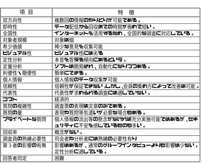表 4.3.3.1  メーリングリストを使った調査の特徴  項  目  特    徴  双方向性  複数回の情報のやりとりが可能である。  即時性  データ配信から回収までの時間が極めて短い。  全国性  インターネットを活用するため、全国的な調査に対応している。  対象者規模  対象は個  希少価値  稀少な意見を収集可能  ビジュアル性  ビジュアル性には劣る  定性分析  本音を答える傾向にあるという。  定量分析  ソフトは開発され、自動化になりつつある。  利便性・簡便性  簡単にできる。  個人