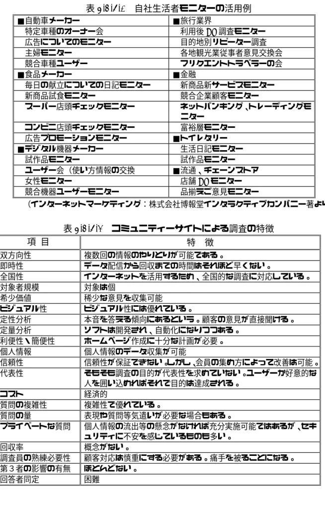 表 4.3.5.1  自社生活者モニターの活用例  ■自動車メーカー  ■旅行業界    特定車種のオーナー会    利用後 CS 調査モニター    広告についてのモニター    目的地別リピーター調査    主婦モニター    各地観光業従事者意見交換会    競合車種ユーザー    フリクエントトラベラーの会  ■食品メーカー  ■金融    毎日の献立についての日記モニター    新商品新サービスモニター    新商品試食モニター    競合企業顧客モニター    スーパー店頭チェックモニター   