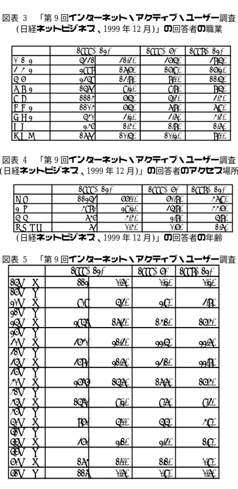 図表 3  「第 9 回インターネット・アクティブ・ユーザー調査  (日経ネットビジネス、1999 年 12 月)」の回答者の職業  図表 4  「第 9 回インターネット・アクティブ・ユーザー調査  (日経ネットビジネス、1999 年 12 月)」の回答者のアクセス場所  (日経ネットビジネス、1999 年 12 月)」の回答者の年齢    図表 5  「第 9 回インターネット・アクティブ・ユーザー調査 回答1999年6月1998年12月技術職533131.3％36.5％38.5％事務職299817.6