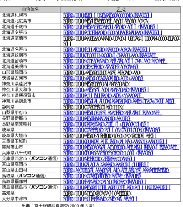 図表 17  IT を利用した参加型行政システムを実施／計画している国内自治体の事例  自治体名 URL   北海道札幌市 http://www.infommunity.city.sapporo.jp/index.html  北海道北広島市  http://www.city.kitahiroshima.hokkaido.jp/board/  北海道千歳市 http://www.city.chitose.hokkaido.jp/comm/index.html  北海道夕張市 http://www.dolphi