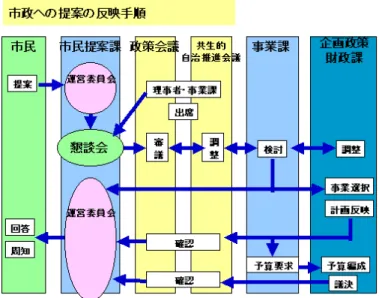 図表 25  ふじさわ市民会議室における市政への提言プロセス 
