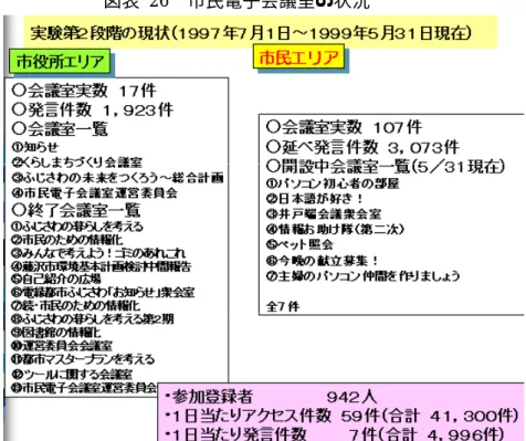 図表 26  市民電子会議室の状況         4.5.4  ITITIT IT を活用したパブリックコンサルテーションの課題を活用したパブリックコンサルテーションの課題を活用したパブリックコンサルテーションの課題 を活用したパブリックコンサルテーションの課題       このように、 IT を活用してパブリックコンサルテーションを実施している藤 沢市であるが、市民会議室を設置した初期段階においては、メーリングリスト や掲示板といった簡単なツールで実施しており、議論でははく「おしゃべり」 化してしまい、