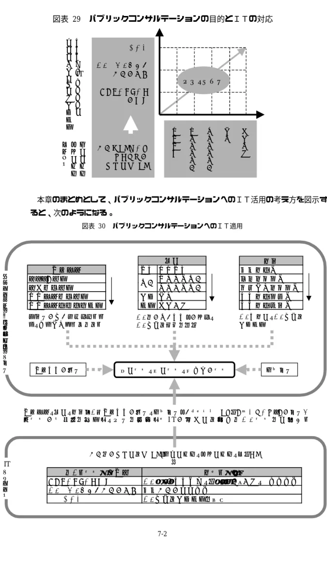 図表 29  パブリックコンサルテーションの目的とＩＴの対応    本章のまとめとして、パブリックコンサルテーションへのＩＴ活用の考え方を図示す ると、次のようになる。  図表 30  パブリックコンサルテーションへのＩＴ適用分析ツールより分かりやすい情報の形態インターフェースの改善情報ネットワークシステムの基本的メリット 合意形成調整双方向型広報一方向型広報個別対応市民参加・    利用促進、理解度向上、高度な意思決定地理的制限時間的制限低コスト適正、必要性IT の メ リ ッ ト IT 対象事業ビジョン