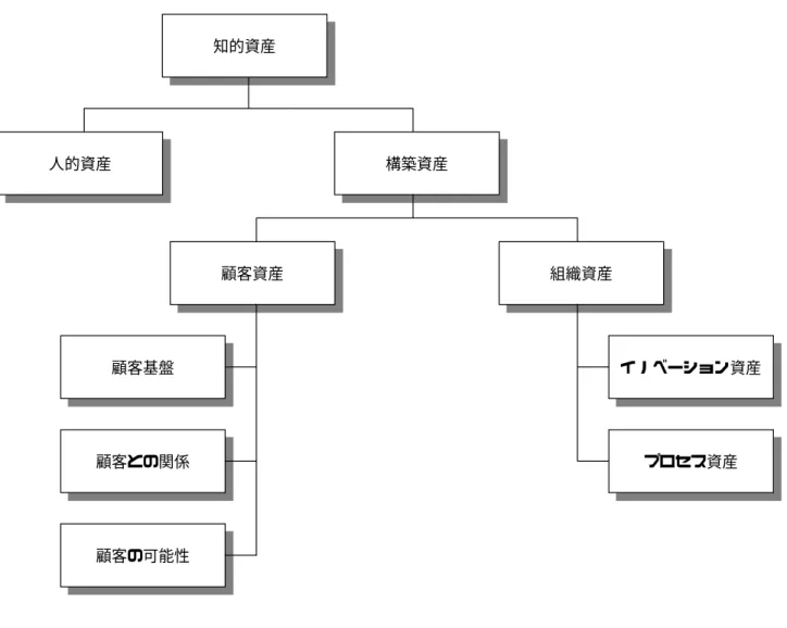 図 4-1 Skandia Value Scheme (http://www.skandia.se/group/fininfo/yearend_97/arsredo_97/arsredo_97.htm) 紺野（1998 年）はさらに詳細に知的資産を分類している。 4 紺野は知的資産の分類の際に 2 つの 軸を用いている。一つは「知的資産の形成の過程」という軸であり、もう一つは「知的資産が存在 する場、あるいは関係性」という軸である。 「知的資産の形成の過程」という切り口によって、知的資産は、経験的知的資産、