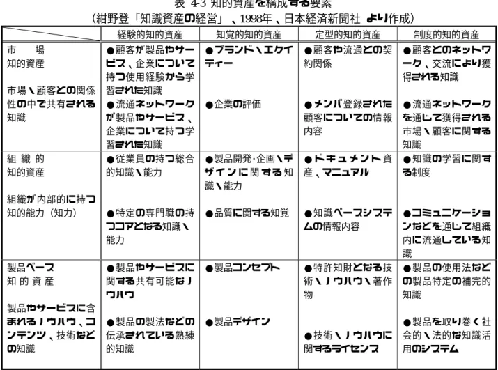 表 4-3 知的資産を構成する要素 （紺野登「知識資産の経営」、1998年、日本経済新聞社  より作成） 経験的知的資産 知覚的知的資産 定型的知的資産 制度的知的資産 市  場 知的資産 市場・顧客との関係 性の中で共有される 知識 ●顧客が製品やサービス、企業について持つ使用経験から学習された知識●流通ネットワークが製品やサービス、 企業について持つ学 習された知識 ●ブランド・エクイティー●企業の評価 ●顧客や流通との契約関係●メンバ登録された顧客についての情報内容 ●顧客とのネットワーク、交流により