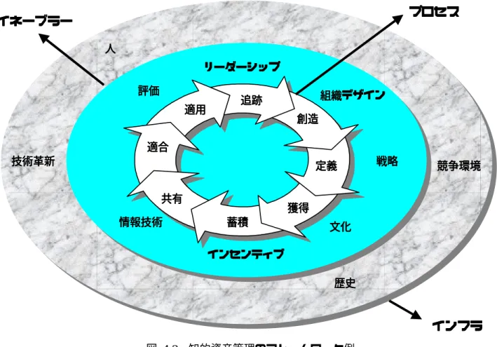 図 4-2 知的資産管理のフレームワーク例