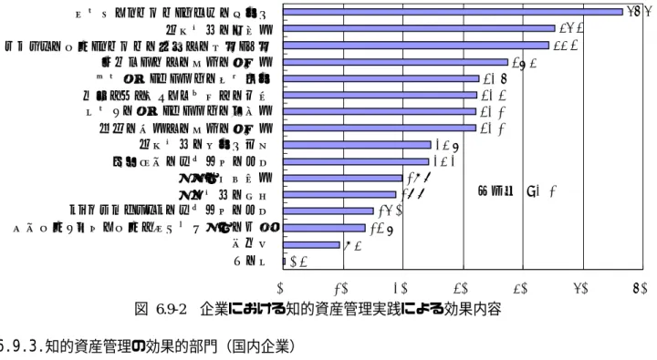 図 6.9-2 企業における知的資産管理実践による効果内容 6.9.3. 知的資産管理の効果的部門（国内企業） 効果的な部門は知的資産の存在する部門と類似。 経営者の 5 割強が「営業・販売部門」、4 割強が「研究開発部門」。 企業では、知的資産管理の実践が効果的な部門はどの部門であると考えられているかについて図 6.9-3に示す。経営者側のみ複数回答で尋ねた。 「営業・販売部門」が 5 割強と最も多くなっており、次いで、「研究開発部門」が 4 割強、「総 合企画・戦略策定部門」、「情報システム部門」がとも