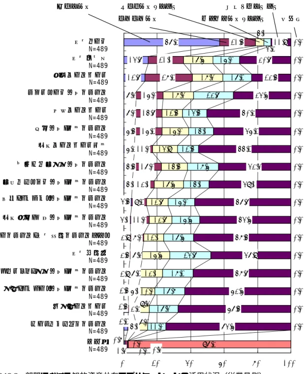 図 6.13-3 部門における知的資産共有アプリケーションの活用状況（従業員側）5.15.56.36.57.07.412.714.757.35.13.36.17.27.48.011.09.213.117.011.016.215.716.028.221.121.510.013.116.612.113.712.717.615.514.916.012.518.418.417.611.017.417.818.224.717.616.616.015.118.612.515.114.523.717.216.074.66