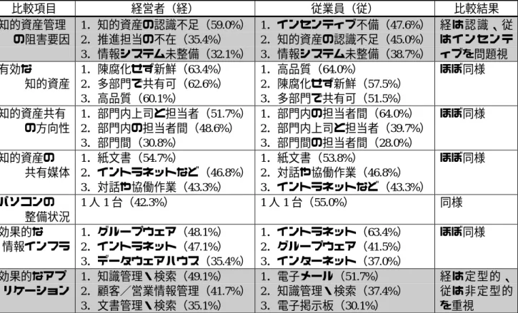 表 6.14-2 経営者と従業員の相違点（2／2） 比較項目 経営者（経） 従業員（従） 比較結果 知的資産管理 の阻害要因 1．知的資産の認識不足（59.0%）2．推進担当の不在（35.4%） 3．情報システム未整備（32.1%） 1．インセンティブ不備（47.6%）2．知的資産の認識不足（45.0%）3．情報システム未整備（38.7%） 経は認識、従はインセンティブを問題視 有効な 知的資産 1．陳腐化せず新鮮（63.4%）2．多部門で共有可（62.6%） 3．高品質（60.1%） 1．高品質（64.0
