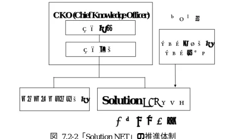 図 7.2-2「Solution NET」の推進体制 （黒瀬邦夫「富士通のナレッジ・マネジメント」、1998 年、ダイヤモンド社より作成  ） 7.2.4.  経営方針・リーダーシップ 1998 年から秋草氏が社長に就いている。秋草社長はソフト・サービス部門出身の最初の社長であ る。この秋草社長自身がナレッジ・マネジメントの重要性について言及している。 ビジネスの世界では常に最新の情報で動かないと判断を誤る。昔とは異なり、現在では 1 ケ月で 世の中の動きが大きく変貌している。まさに、リアルタイム、スピード