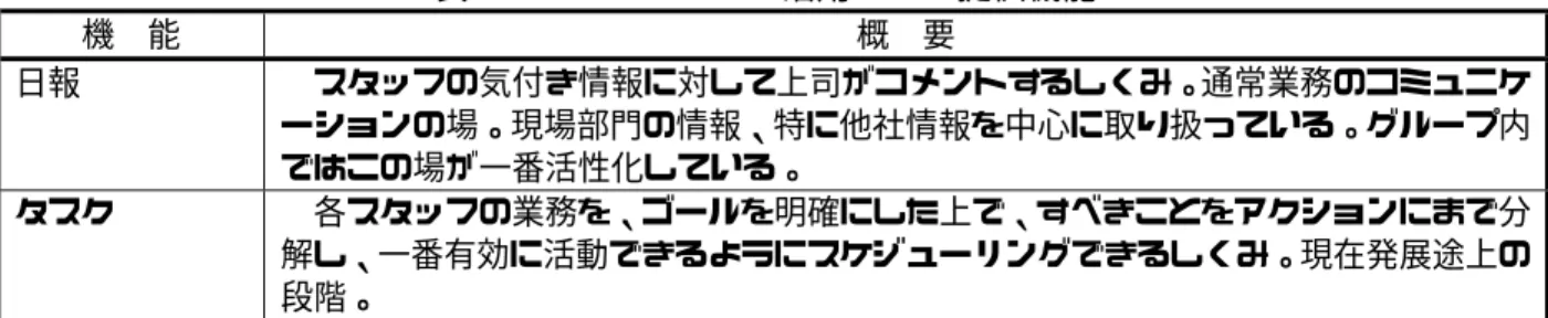 表 7.4-3 DIPSWARE 活用による提供機能 機 能 概 要 日報  スタッフの気付き情報に対して上司がコメントするしくみ。通常業務のコミュニケ ーションの場。現場部門の情報、特に他社情報を中心に取り扱っている。グループ内 ではこの場が一番活性化している。 タスク  各スタッフの業務を、ゴールを明確にした上で、すべきことをアクションにまで分 解し、一番有効に活動できるようにスケジューリングできるしくみ。現在発展途上の 段階。 また、ヒューマングループでは「テレマーケティング」に取り組んでおり、グルー