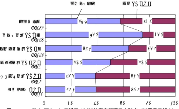 図 8.3-2 イントラネットの活用度と知的資産管理の実践度（従業員の視点） 8.3.1.1〜8.3.1.2 項により、仮説 7 は「仮説どおり」の結果が得られたと言えよう。 8.3.2