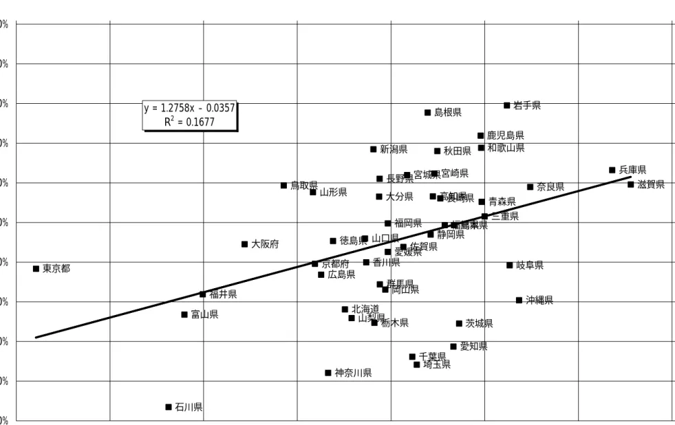 図表  2-4 都道府県別加入数伸び率と通話回数伸び率 沖縄県鹿児島県宮崎県大分県熊本県長崎県佐賀県福岡県高知県愛媛県香川県徳島県 山口県広島県岡山県島根県鳥取県和歌山県 奈良県 兵庫県大阪府京都府 滋賀県三重県 愛知県静岡県 岐阜県長野県山梨県福井県 石川県 富山県 新潟県神奈川県東京都 千葉県 埼玉県群馬県栃木県 茨城県福島県山形県秋田県宮城県 岩手県青森県北海道y = 1.2758x - 0.0357R2 = 0.1677 -10.0%-9.0%-8.0%-7.0%-6.0%-5.0%-4.0%-3.