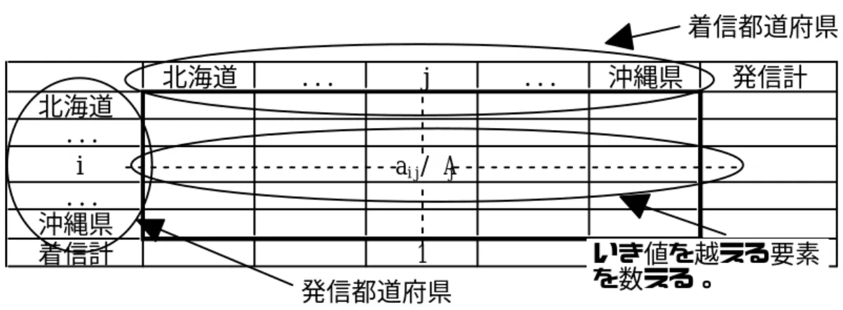 図表  2-1 Q 値の計算 北海道 ... j ... 沖縄県 発信計 北海道 ... i a ij  / Aj ... 沖縄県 着信計 1 発信都道府県 着信都道府県発信都道府県着信都道府県いき値を越える要素を数える。 以上の分析を加入電話の通信回数について行なった結果を図表  2-2に示す。 ここでは閾値 として 2.13％（＝1/47）を用いた。図表  2-2で、高さは、当該都道府県が電話の発信または 着信で 2.13%(=1/47) 以上のシェアを占める都道府県の数である（ P 値と Q 値を合成