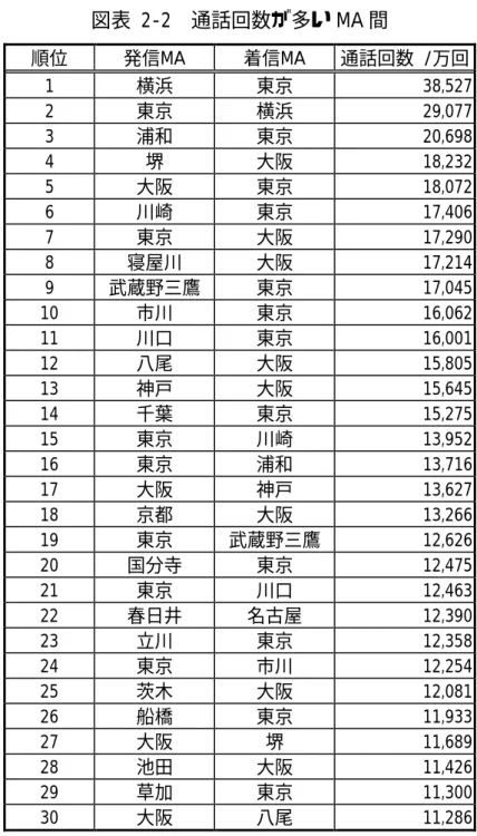 図表  2-2 通話回数が多い MA 間 順位 発信MA 着信MA 通話回数  /万回 1 横浜 東京 38,527 2 東京 横浜 29,077 3 浦和 東京 20,698 4 堺 大阪 18,232 5 大阪 東京 18,072 6 川崎 東京 17,406 7 東京 大阪 17,290 8 寝屋川 大阪 17,214 9 武蔵野三鷹 東京 17,045 10 市川 東京 16,062 11 川口 東京 16,001 12 八尾 大阪 15,805 13 神戸 大阪 15,645 14 千葉 東京 1