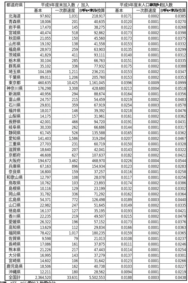図表  3-1 都道府県別加入数 都道府県 平成9年度末加入数 /  加入 平成9年度末人口あたり加入数 基本 一次群速度 Bチャネル換算 基本 一次群速度 Bチャネル換算 北海道 97,602 1,031 218,917 0.0171 0.0002 0.0385 青森県 18,006 201 40,635 0.0120 0.0001 0.0270 岩手県 17,470 145 38,275 0.0122 0.0001 0.0268 宮城県 40,474 518 92,862 0.0173 0.0002 0