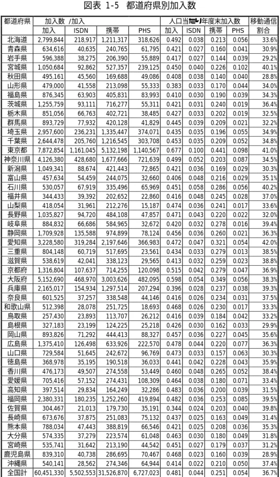 図表  1-5 都道府県別加入数 都道府県 加入数  /加入 人口当たり年度末加入数 移動通信 加入 ISDN 携帯 PHS 加入 ISDN 携帯 PHS 割合 北海道 2,799,844 218,917 1,211,317 318,626 0.492 0.038 0.213 0.056 33.6% 青森県 634,616 40,635 240,765 61,795 0.421 0.027 0.160 0.041 30.9% 岩手県 596,388 38,275 206,390 55,889 0.417 0