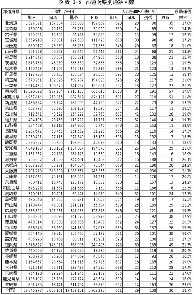 図表  1-6 都道府県別通話回数 都道府県 回数 /千回 人口当たり回数  /回 移動通信 加入 ISDN 携帯 PHS 加入 ISDN 携帯 PHS 割合 北海道 3,527,321 157,684 556,880 197,667 620 28 98 35 17.0% 青森県 769,096 20,452 98,257 30,999 510 14 65 21 14.1% 岩手県 735,081 18,244 84,749 24,888 514 13 59 17 12.7% 宮城県 1,559,910 7