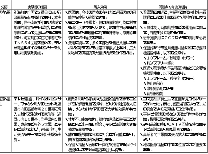 図表 ２ ‑52 テレビ電話利用による実証実験等の事例ヒアリング調査・まとめ 調査地域 名 称 期間 分野 実験等の概要 導入効果 問題点・今後の期待 北海道別海町 遠隔医療推進 モデル事業 H10