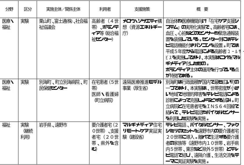 図表 1 -9  テレビ電話を活用した実証実験等の実施地域 № 導入地域 名 称 期間 分野 区分 実施主体／関係主体 利用者 支援施策 概 要 １ 北海道栗山 町 在宅ケア支援システム実用化実験 H8.10〜 H11.3 医療・福祉 実験 栗山町、富士通(株)、社会福祉協議会 高齢者（４世帯）、ボランティア等（総合福 祉センター） メロウ・ソサエティ構想（資源エネルギー庁） 自治体や医療機関向け「在宅ケア支援シ ステム」の実用化実験で、高齢者宅には、血圧、心拍などのセンサーや緊急通報装置を装備している。セ