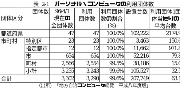 表 2-1 パーソナル・コンピュータの利用団体数 団体区分 団体数 96/4/1 現在の 全団体数 利用 団体数 利用団体数の割合(%) 設置台数 利用団体1団体当たりの 平均台数 都道府県 47 47 100.0% 102,222 2174.9 市町村 特別区 23 23 100.0% 3,463 150.6 指定都市 12 12 100.0% 11,662 971.8 市 654 654 100.0% 52,216 79.8 町村 2,566 2,554 99.5% 38,186 15.0 小計 3,2