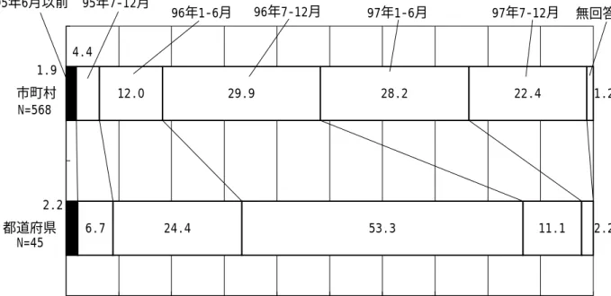 図 3-4に示すように、市町村では約半数近く（58.1%）が 1996 年 7 月〜1997 年 6 月の 1 年間に Web サイトを開設している。また、それ以降に開設した市町村も多い（1997 年 7 〜12 月で 22.4%）。一方、都道府県については、半数以上（53.3%）の都道府県が、1996 年後半に開設している。 6.7 24.412.0 53.329.9 11.128.222.42.21.94.4 2.21.2 0% 10% 20% 30% 40% 50% 60% 70% 80% 90% 1