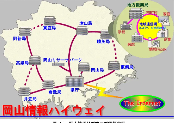 図 4-5 岡山情報ハイウェイの概念図 （http://www.pref.okayama.jp/kikaku/joho/backbone.htm） 岡山情報ハイウェイはインターネットを利用したい住民に対して直接開放するので はなく、 ISP などの接続事業者を経由して開放するところに特徴がある。すなわち、住 民が岡山情報ハイウェイに直接接続してインターネットを利用できるようにするので はなく、住民は岡山情報ハイウェイに接続している ISP などの接続事業者を利用する ことによって間接的に利用できる。直接岡山