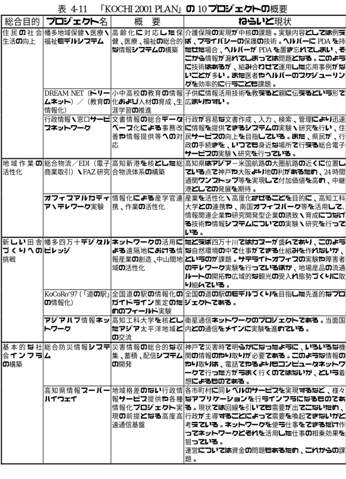 表 4-11 「KOCHI 2001 PLAN」の 10 プロジェクトの概要 総合目的 プロジェクト名 概 要 ねらいと現状 住 民 の 社 会 生活の向上 幡多地域保健・医療・福祉モデルシステム 高 齢 化 に 対 応 し た 保健、医療、福祉の総合的 な情報システムの構築 介護保険の実現が中核の課題。実験内容としては例えば、プライバシーの保護の技術。ヘルパーにPDAを持たせた場合、ヘルパーがPDAを置き忘れてしまい、そ こから情報が漏れてしまっては問題となる。このよう に技術はあるが、組み合わせて運用し