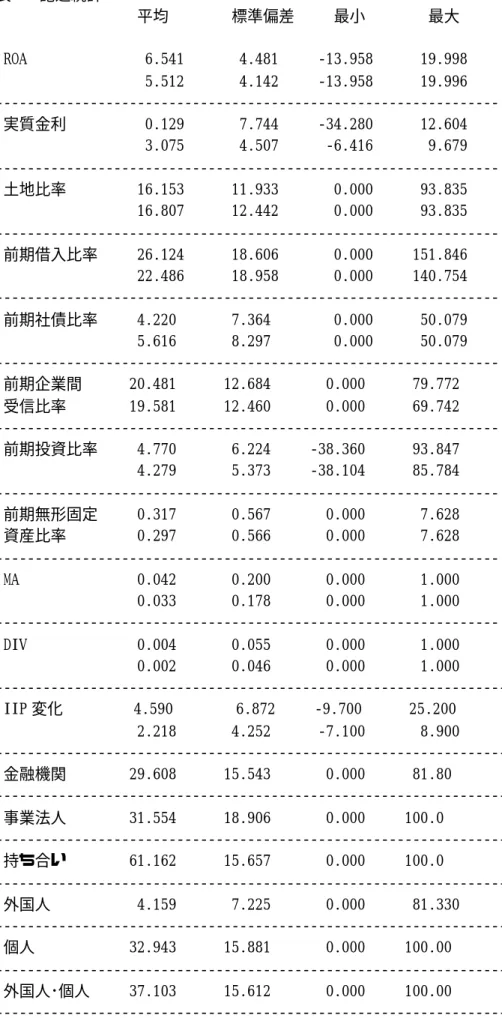 表 1  記述統計                    平均        標準偏差     最小        最大     ROA               6.541       4.481     ‑13.958      19.998                      5.512       4.142     ‑13.958      19.996   ‑‑‑‑‑‑‑‑‑‑‑‑‑‑‑‑‑‑‑‑‑‑‑‑‑‑‑‑‑‑‑‑‑‑‑‑‑‑‑‑‑‑‑‑‑‑‑‑‑‑‑‑‑‑‑‑‑‑‑‑‑‑‑‑  